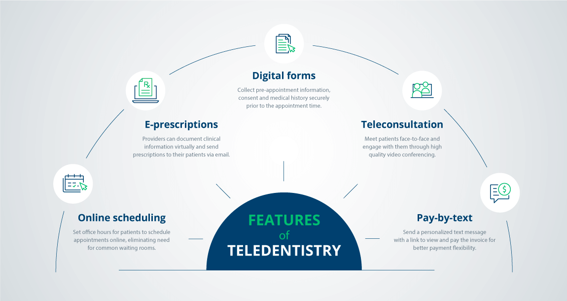 Future of Teledentistry in the Post-Pandemic Worldv